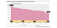 Anteil des Verkehrs an den Treibhausgas-Emissionen in Deutschland