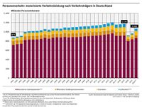 Personenverkehr: motorisierte Verkehrsleistung nach Verkehrsträgern in Deutschland